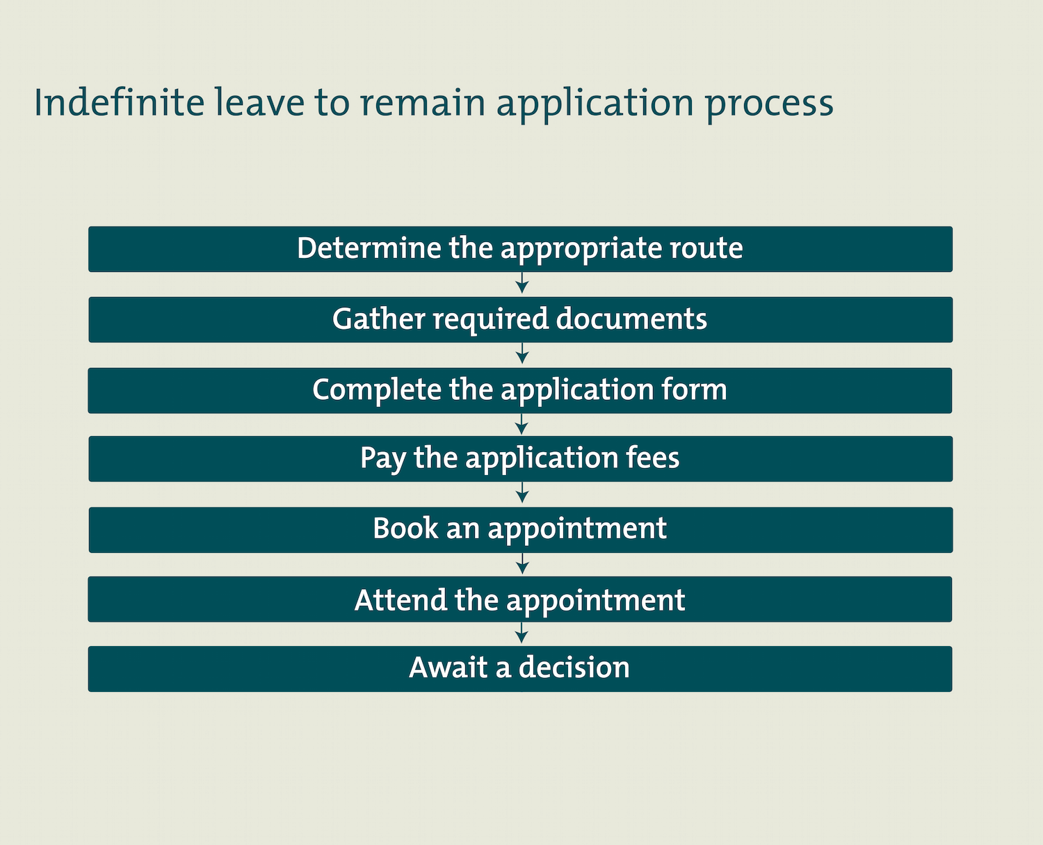 the process for applying for indefinite leave to remain