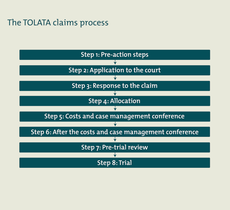 The tolata claims process