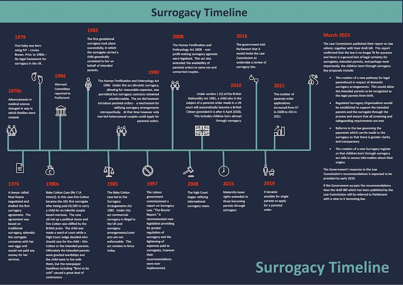 surrogacy timeline