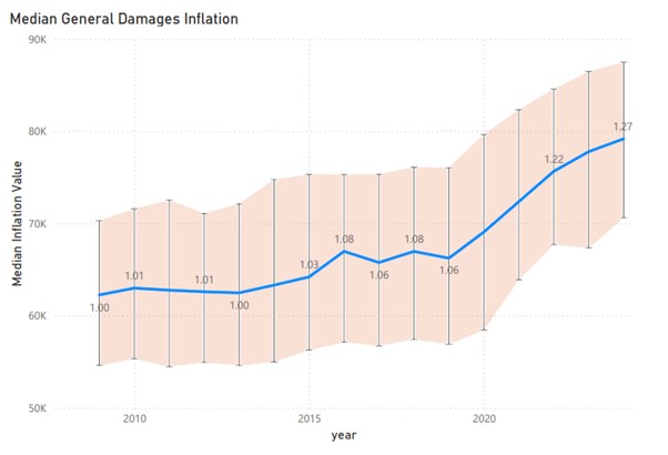 Median General Damages Inflation